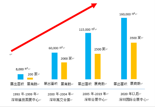 移师新展馆 2020年深圳礼品展谱写新规模新篇章