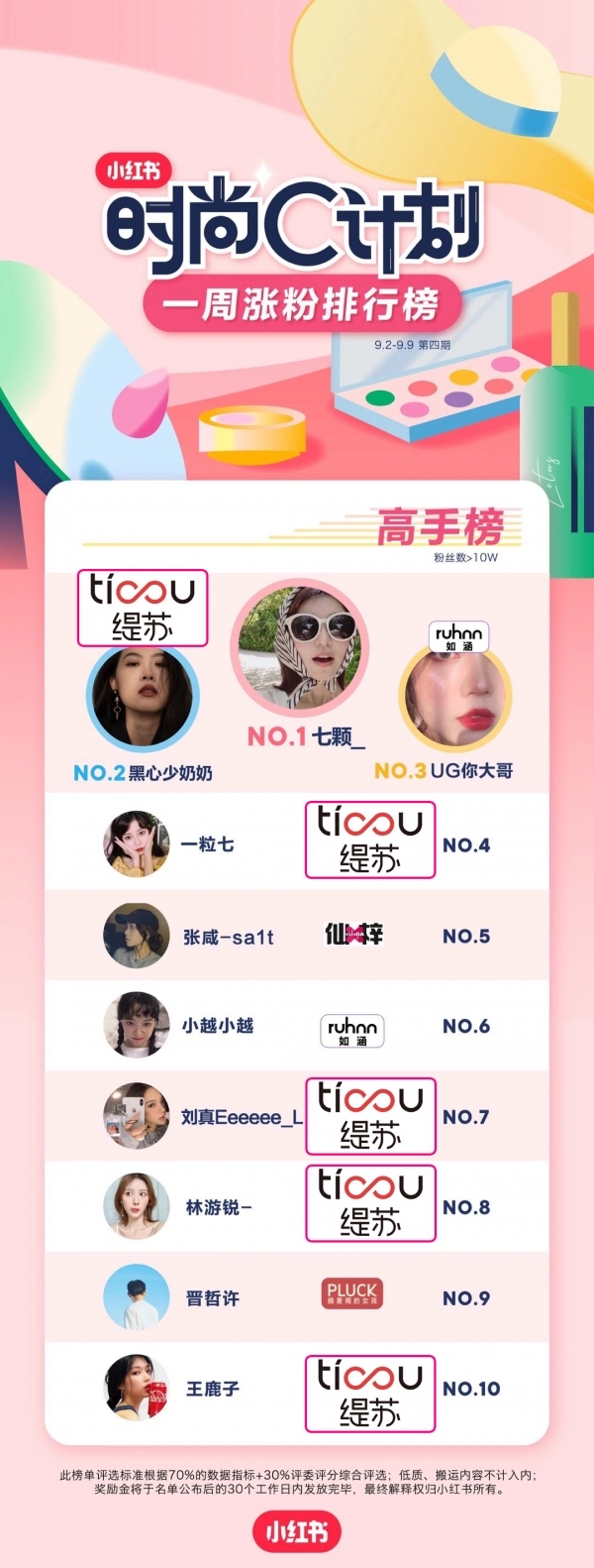 霸榜!小红书“时尚C计划”缇苏红人占一半