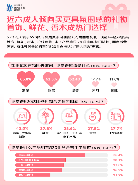 京东香水彩妆套装成交增长近300% 六成人购买520礼物追求“氛围感”