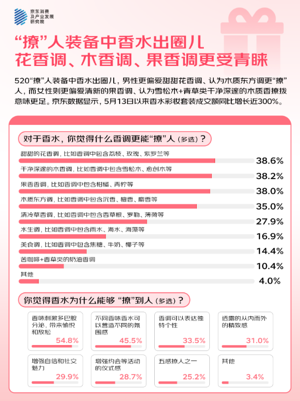 京东香水彩妆套装成交增长近300% 六成人购买520礼物追求“氛围感”