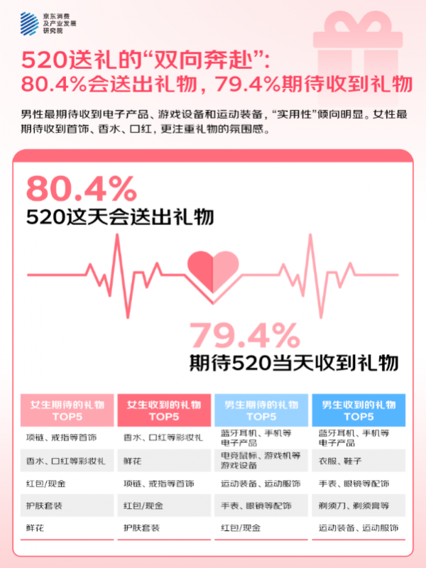 京东香水彩妆套装成交增长近300% 六成人购买520礼物追求“氛围感”