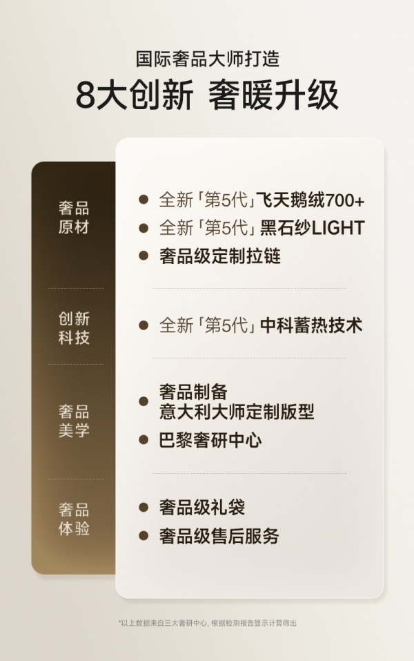 高梵新品小金条重磅上新！高梵质量成奢品标准重构高端鹅绒服体验